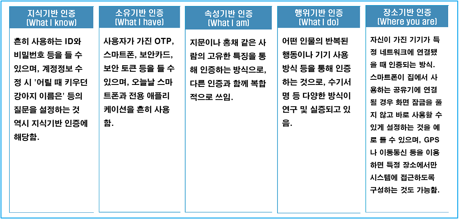 리눅스.초보.보안.재택근무.보안수칙.비밀번호.멀티팩터인증