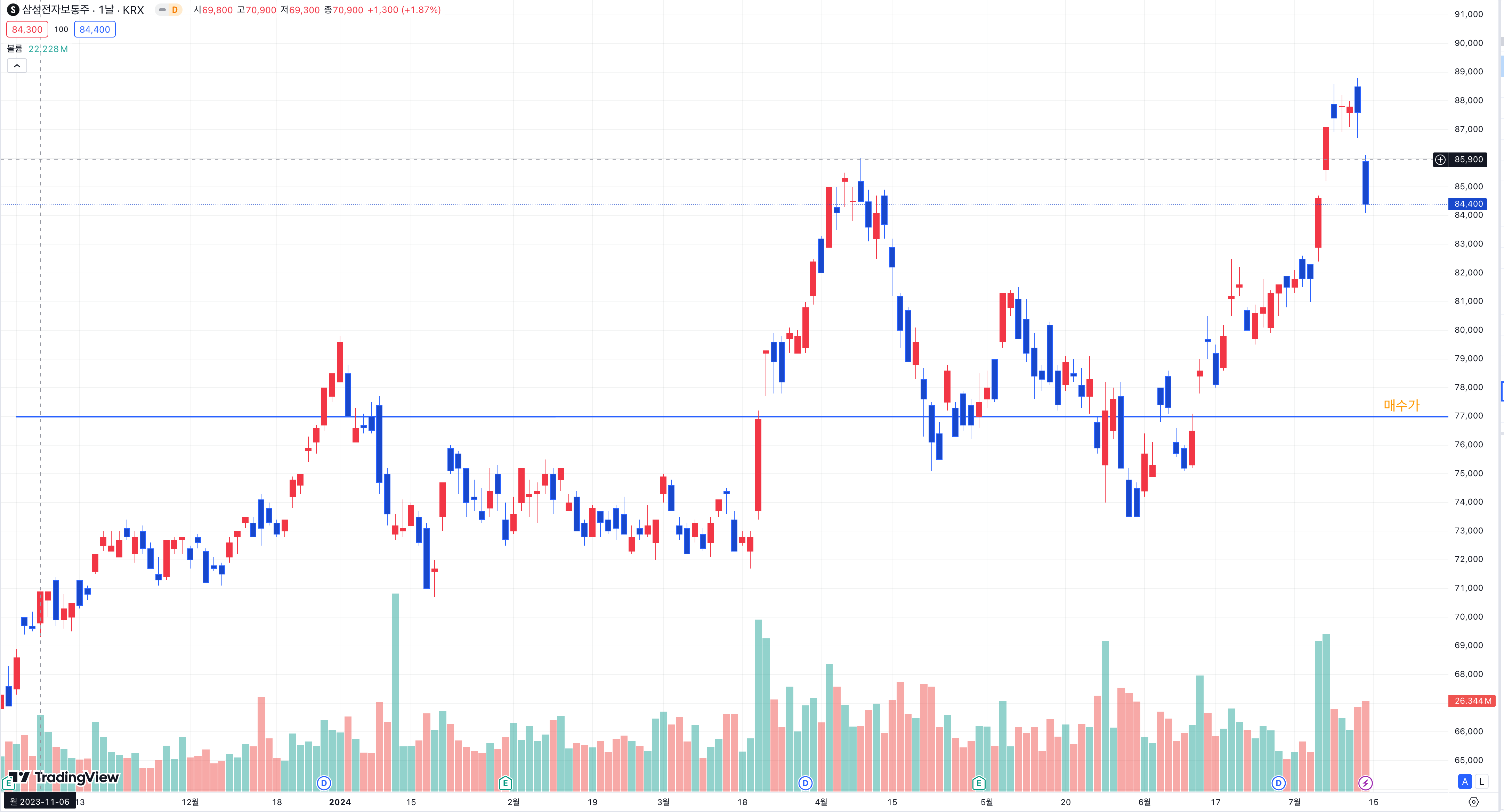 삼성전자 주가 추이