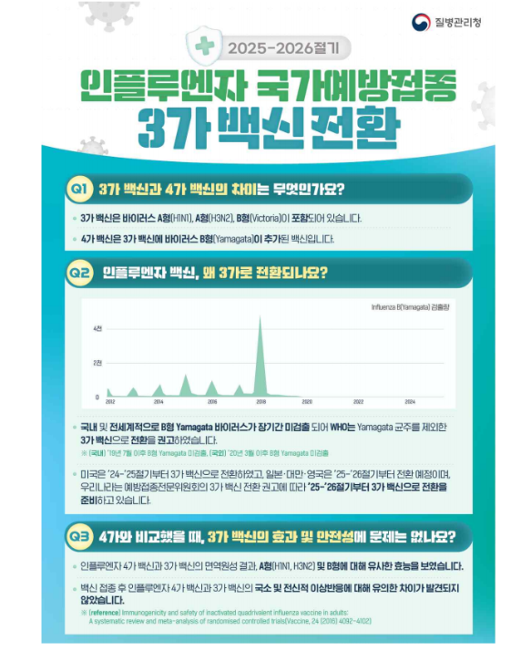 인플루엔자 예방접종 기간.(출처=질병관리청 보도자료)