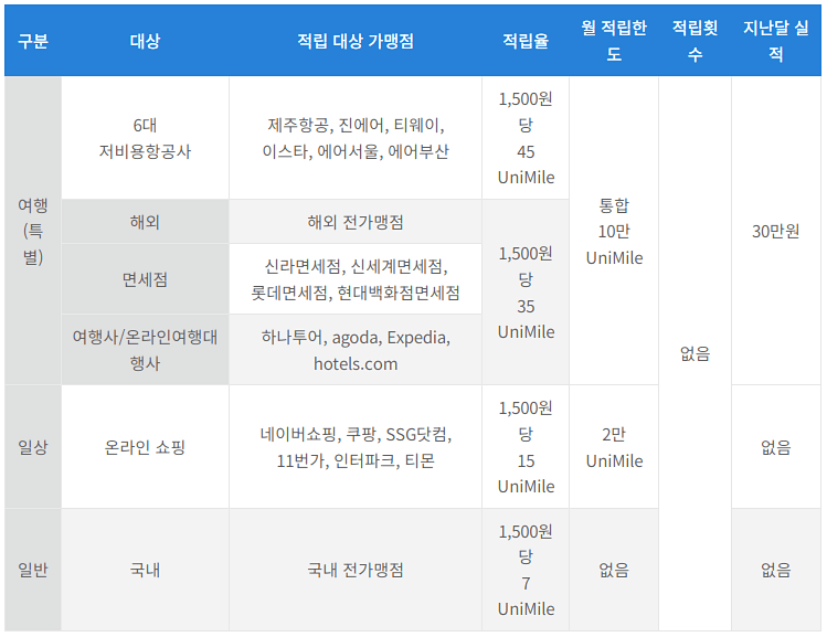 UniMile 적립