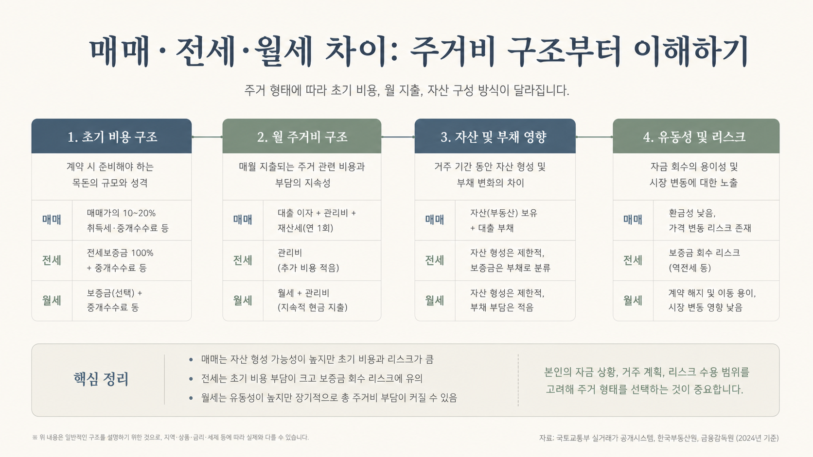 매매 자금과 전세 보증금 비교 인포그래픽