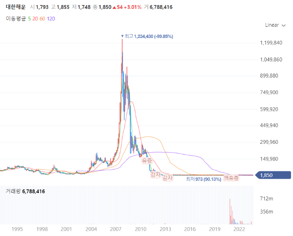 해운관련주대장주수혜주TOP5_대한해운