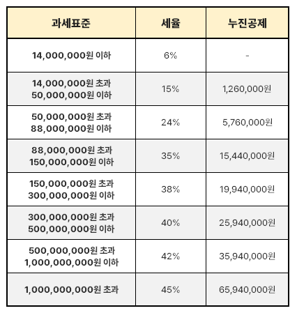 종합소득세 세율
