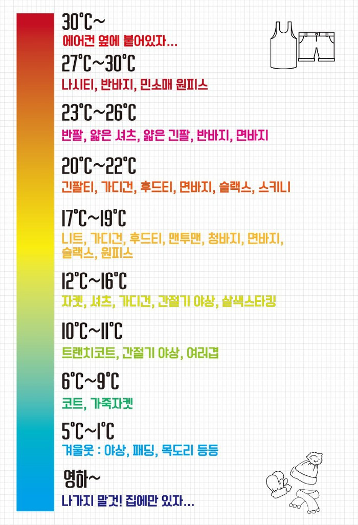 온도별 옷차림