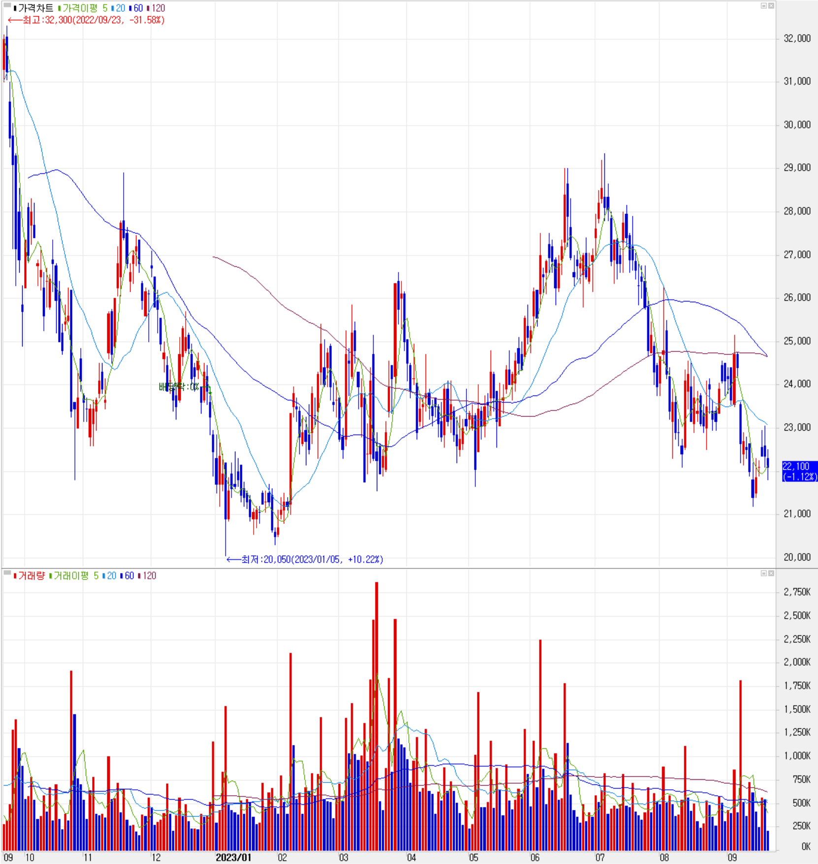 비에이치 - 주식 시세(일봉: 2022.09 ~ 2023.09)