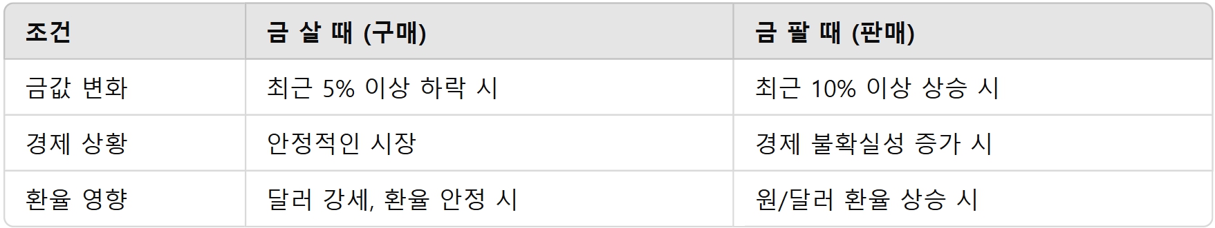 금 살 때 팔 때
