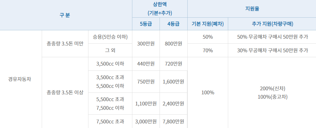 경유차-지원금액