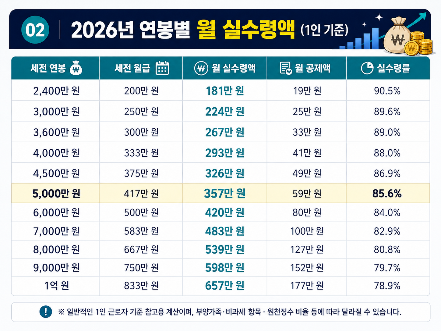 2026년 연봉 실수령액 총정리! 내 연봉은 직장인 상위 몇 %