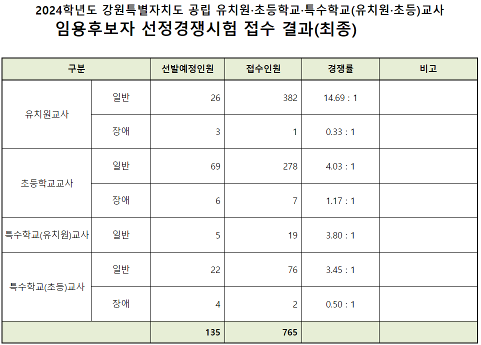 2024년 유 초등임용고시 최종경쟁률 강원도