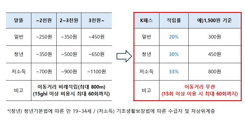 알뜰교통카드와 K패스 비교
