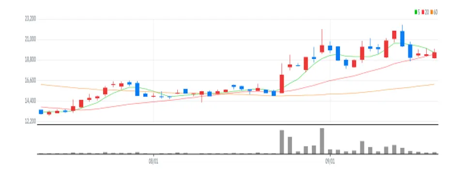 유일에너테크 차트