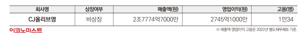 CJ올리브영 매출