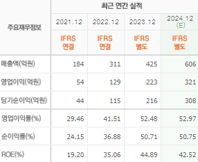 비올 주가 전망 목표주가 배당금 확인하기