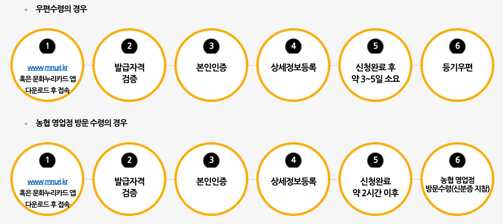 문화누리카드 신청방법 및 대상