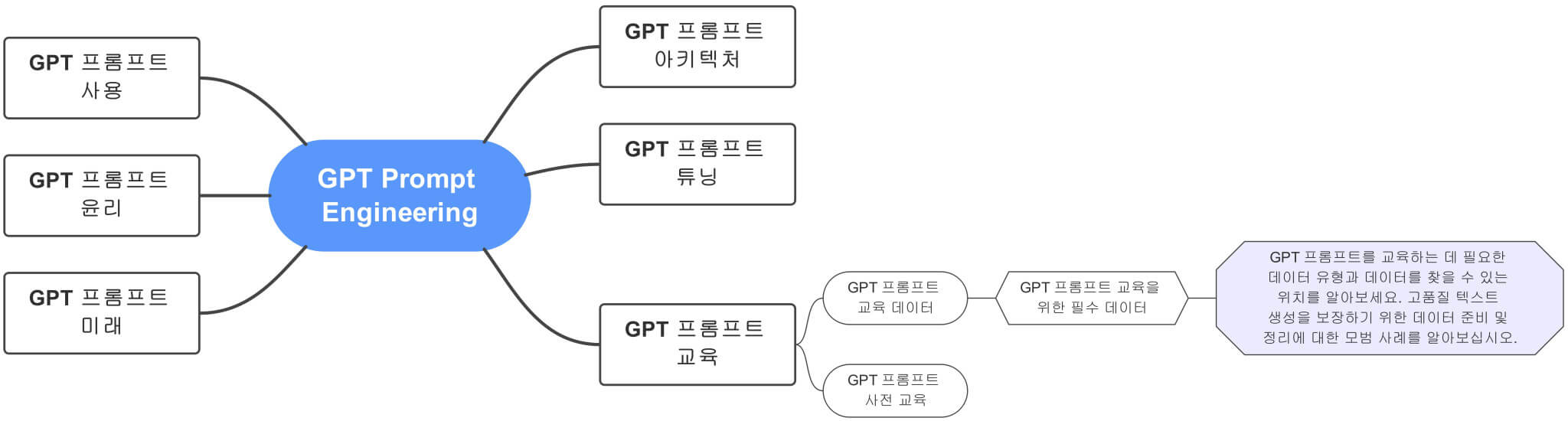 GPT_Prompt_Engineering에서_GPT_프롬프트_교육을_위한_필수_데이터까지_확장한_전체_마인드맵_연결도
