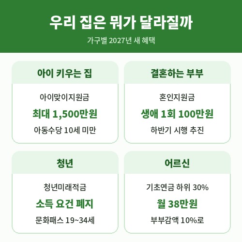2027년 가구별 새 혜택 아이맞이지원금 혼인지원금 청년미래적금 기초연금