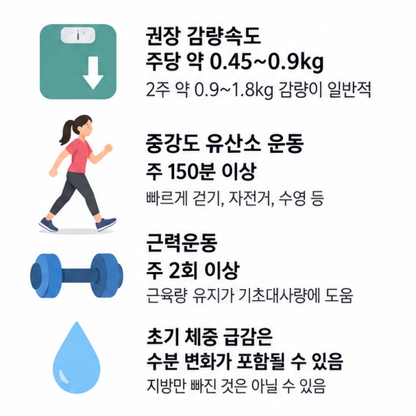 주당 약 0.45에서 0.9킬로그램, 2주 약 0.9에서 1.8킬로그램의 점진적 감량과 주 150분 유산소, 주 2회 근력운동을 설명한 이미지
