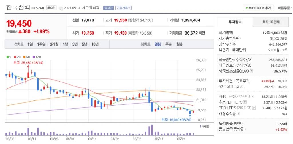 폭염 관련주 한국전력 주가 차트