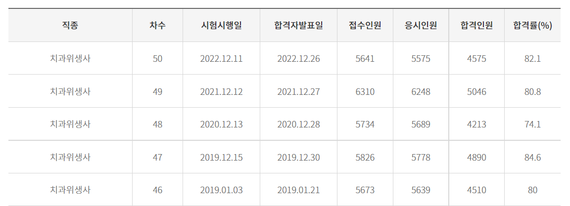 치위생사