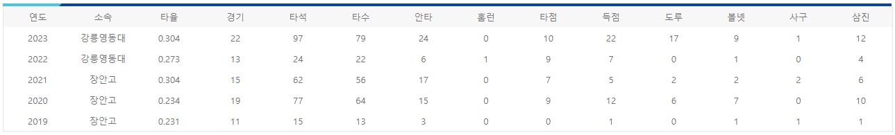 강릉영동대 양도근 선수 연도별 기록