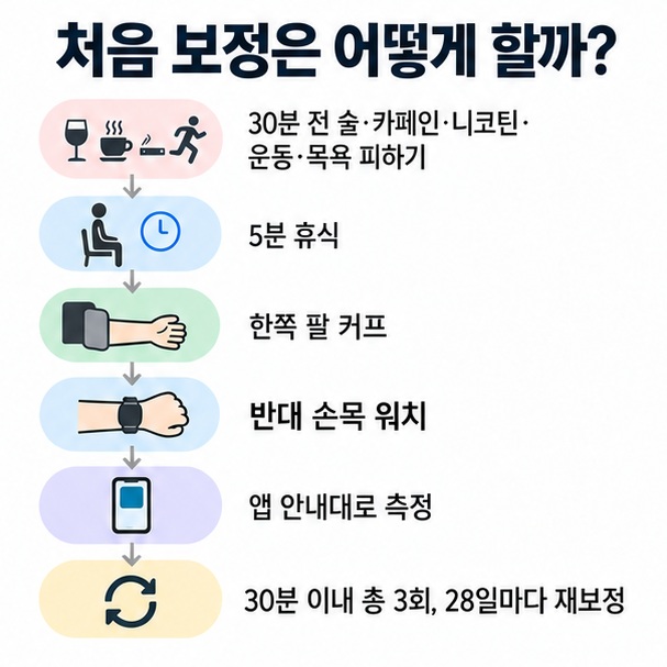 커프형 혈압계를 팔에 착용하고 반대 손목에 워치를 착용해 30분 이내 세 번 보정하고 28일마다 재보정하는 과정을 설명한 인포그래픽