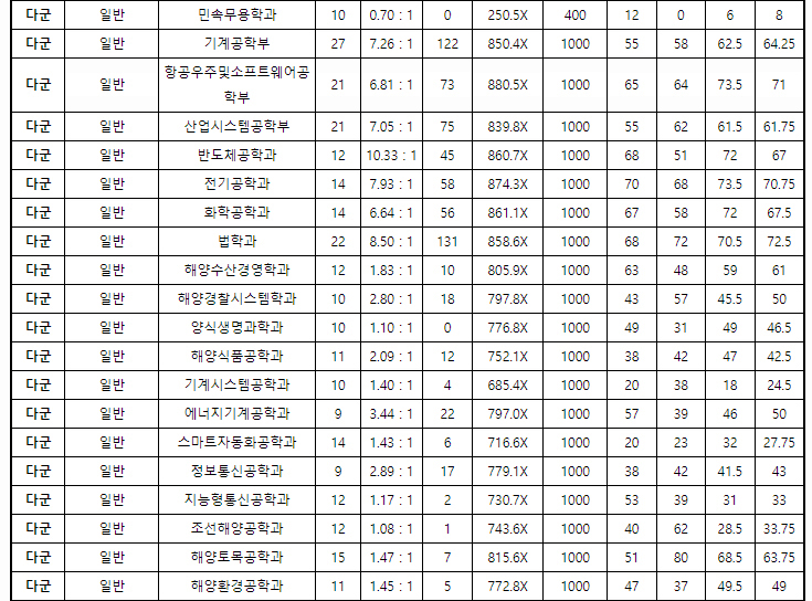 경상국립대정시결과4