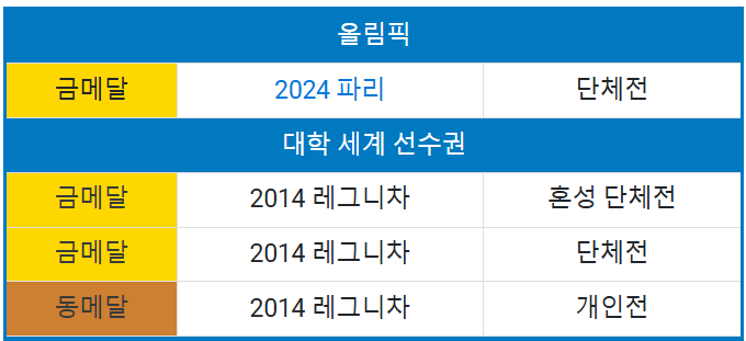 2024 파리올림픽 대한민국 양궁 여자 국가대표팀 전훈영 선수 수상경력