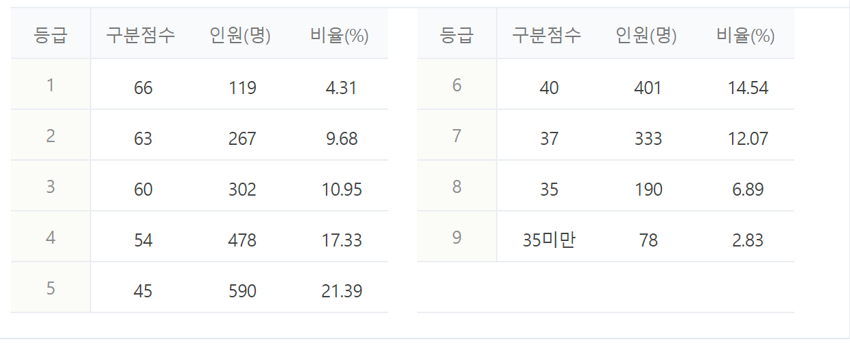 2023년 2024년 수능 등급컷 짝수형 홀수형