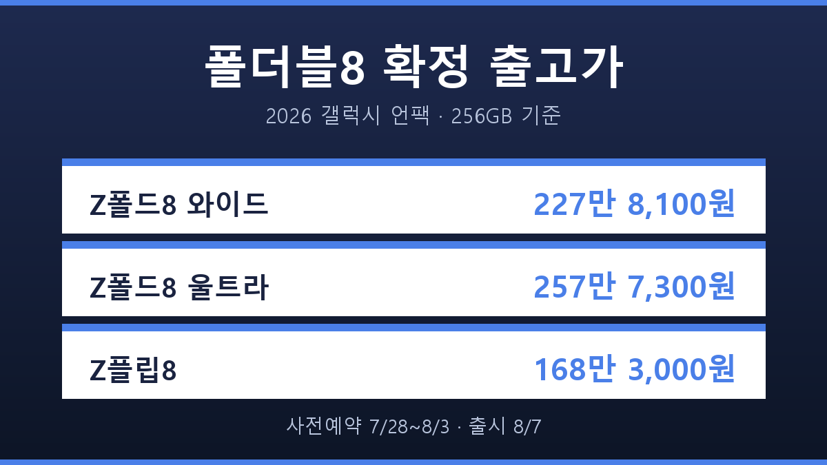 갤럭시 Z폴드8 가격 확정 울트라 와이드 플립8 3종 출고가 요약