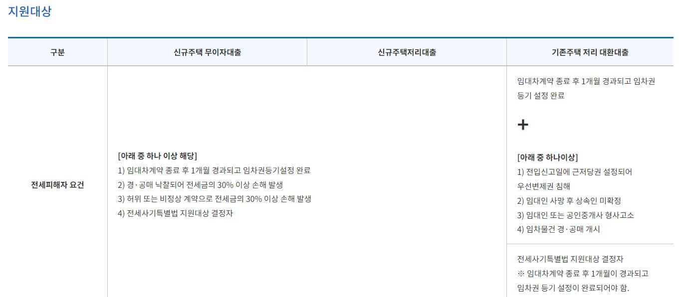 전세사기 피해자 지원대책 신청방법부터 예방까지 알아보기