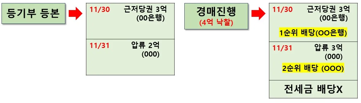 전세집 경매