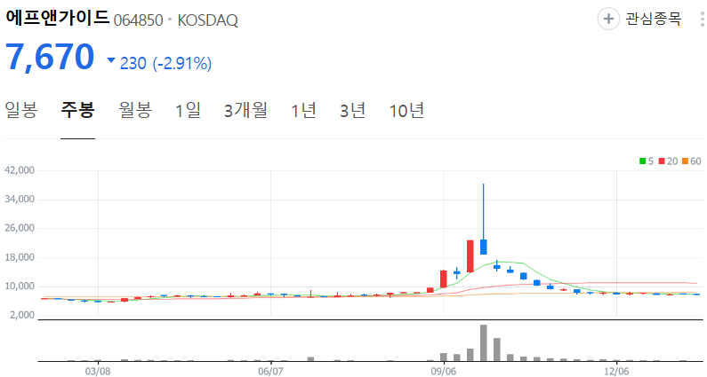 에프앤가이드-주가-주봉