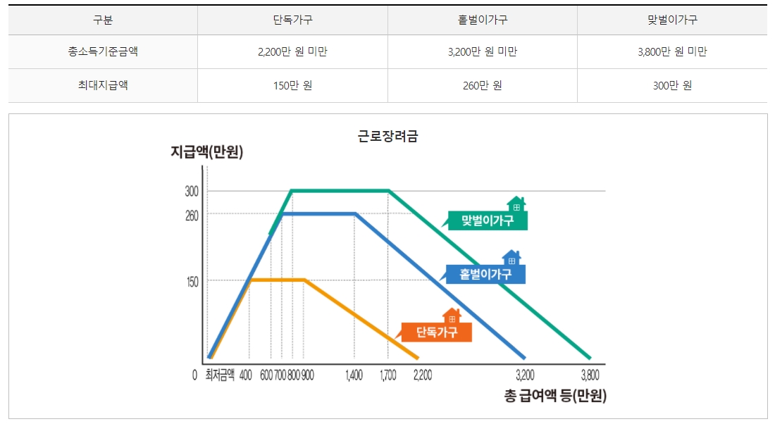 근로장려금 