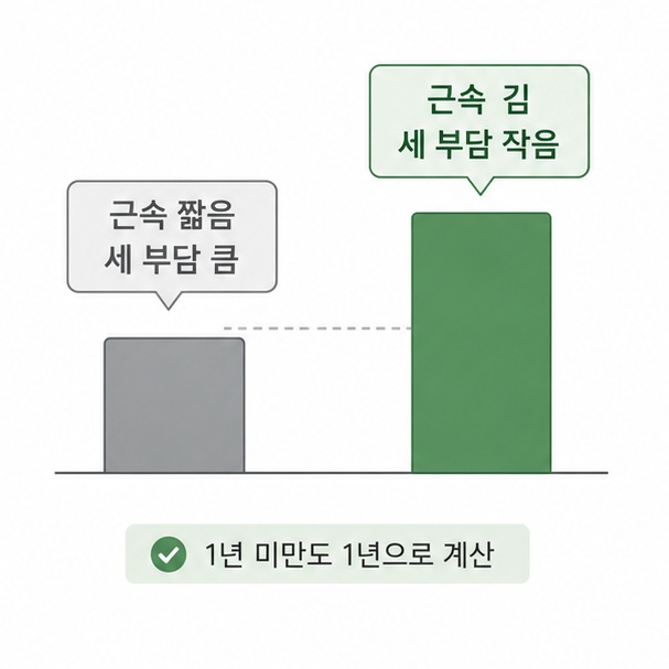 근속연수에 따른 세 부담 차이 비교
