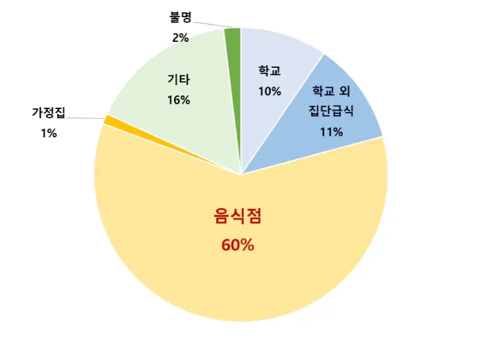 식중독-발생-출처-통계-그래프