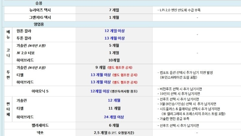 10월 현대차 SUV 납기표