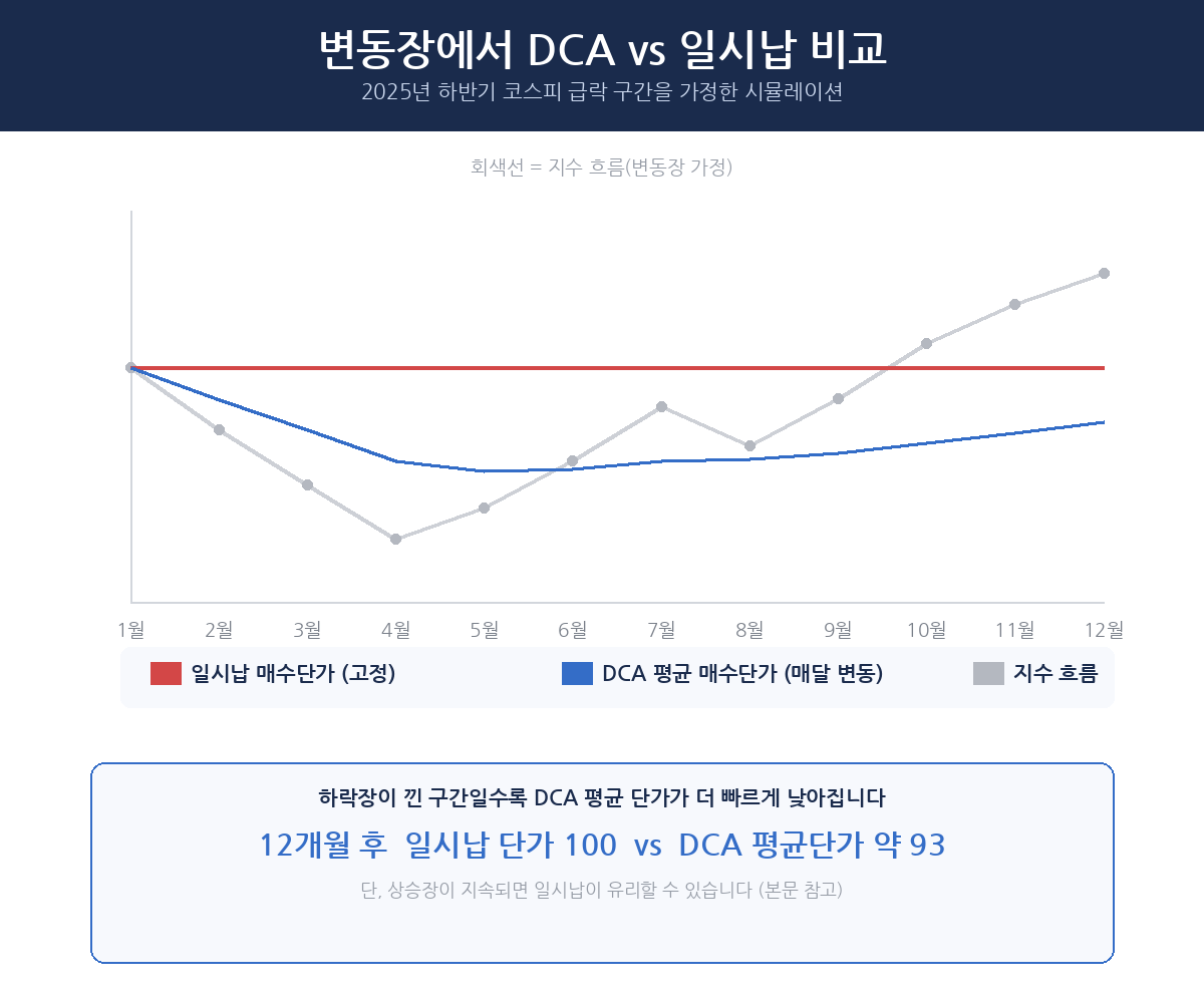 변동장에서 DCA vs 일시납 비교