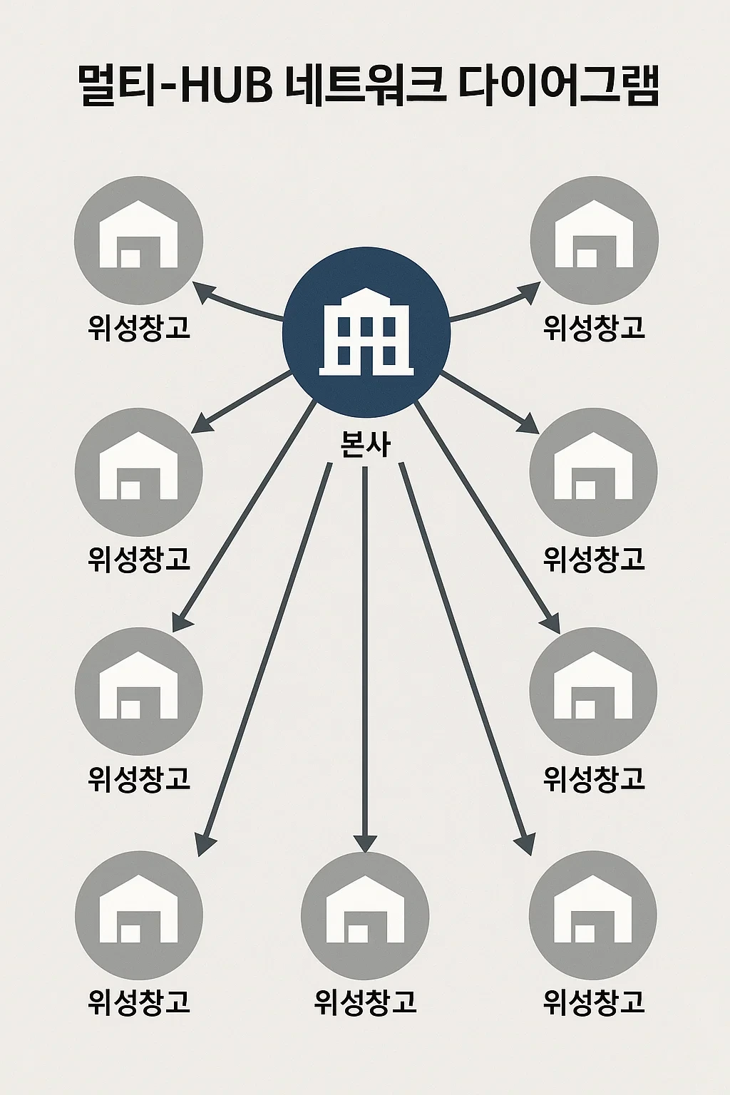 ③ 디지털 전환