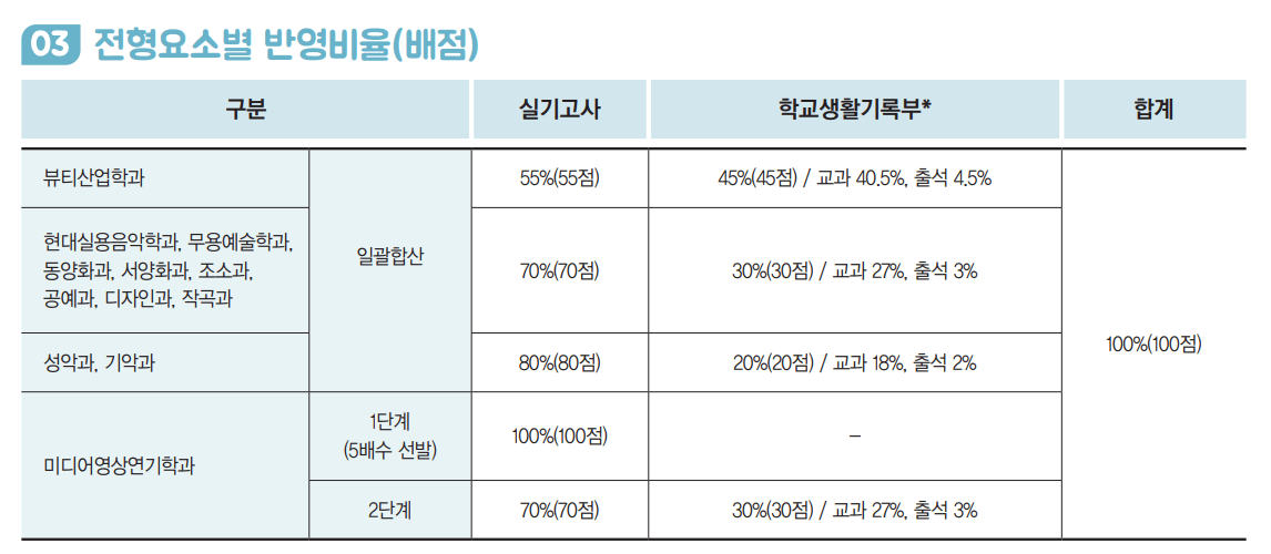 실기실적 반영비율