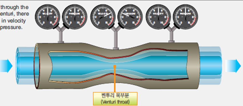 기화기의 벤투리 효과