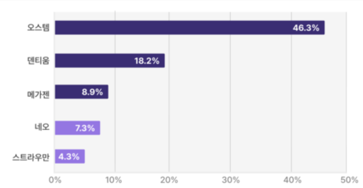 임플란트 브랜드
