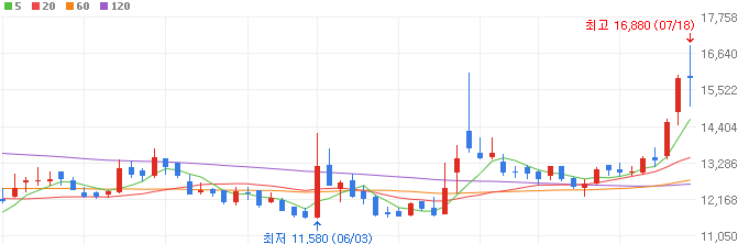 시추-관련주-태광-주가