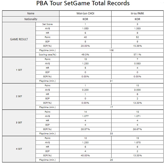 박인수 vs 최원준 경기결과 - 실크로드 안산 PBA 16강 (2023년 7월)