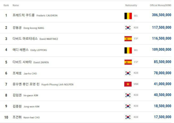 PBA 남자 당구선수 랭킹 순위, 2022년 3월 기준 상금랭킹