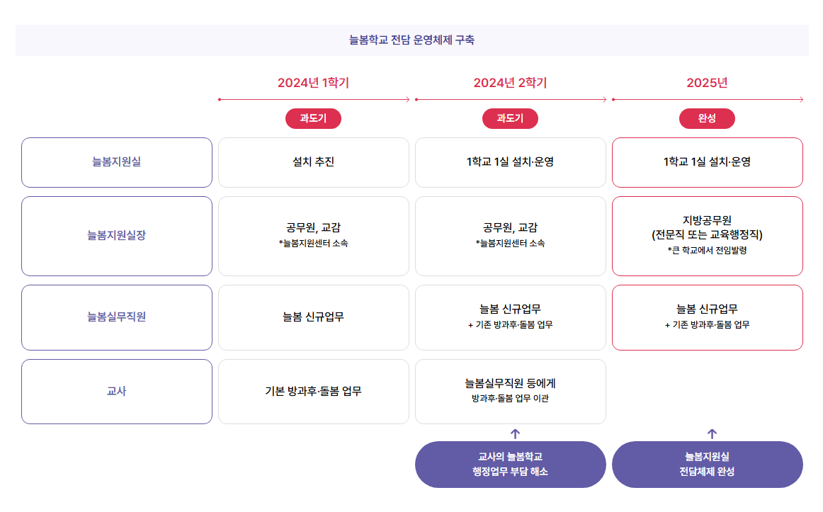 늘봄학교신청방법