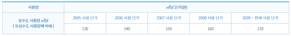 고양시 상수도 구경별 기본요금, 업종별 사용요금, 물이용부담금 안내