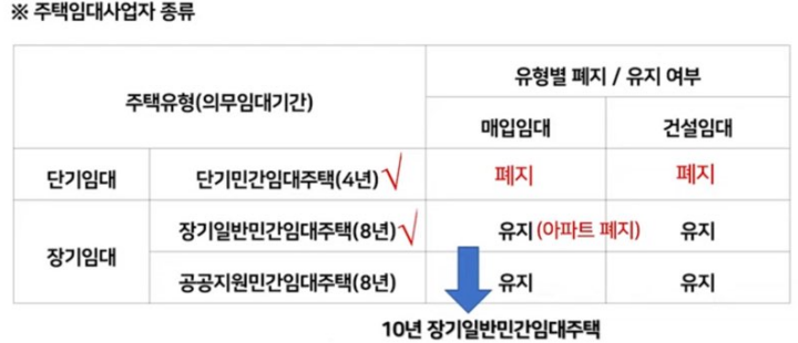 주택임대사업자의 종류