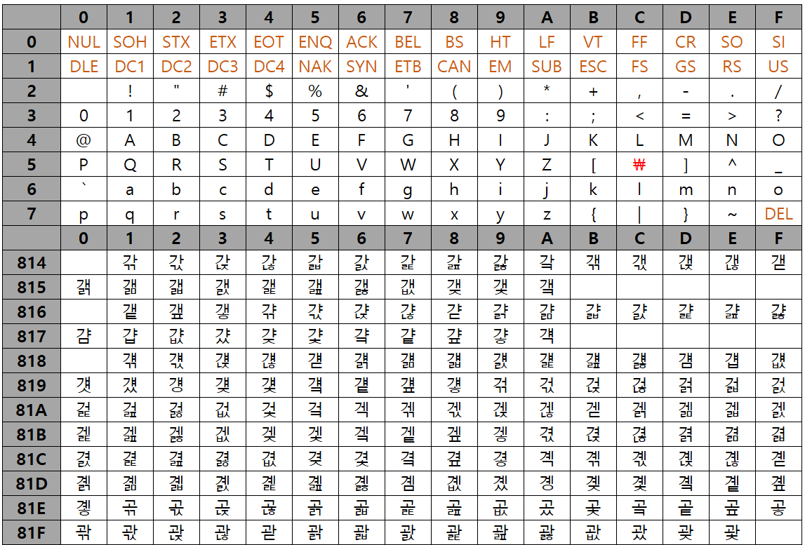 CP949 code table