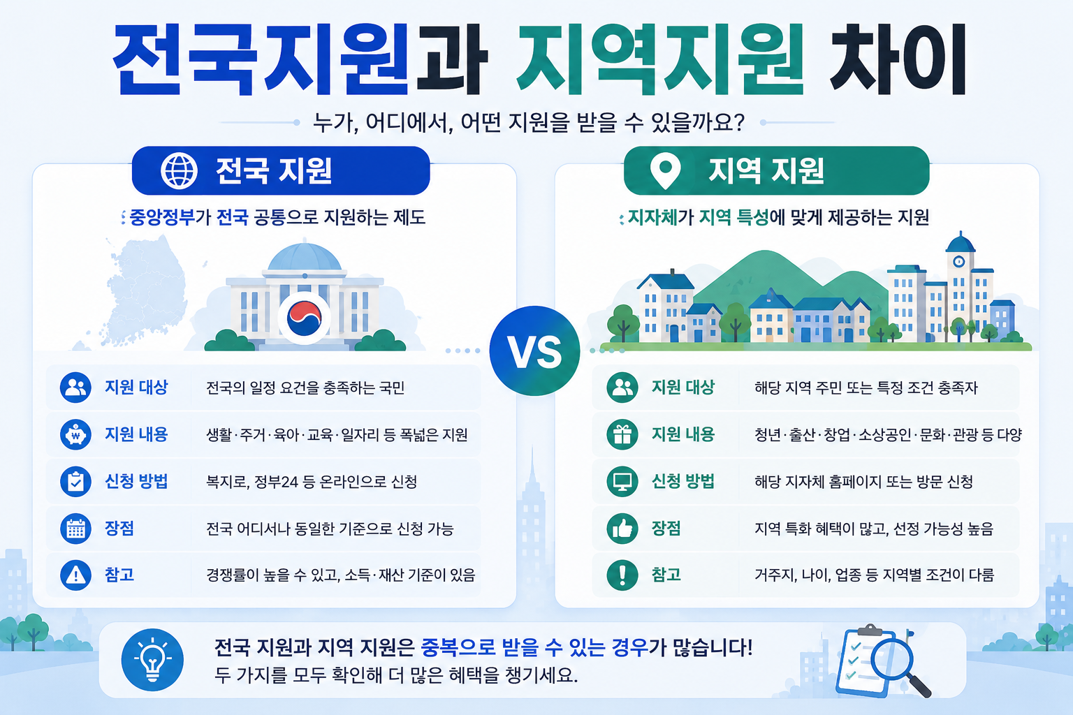 2027년 중앙정부 지원과 지자체 지역별 지원금 차이를 비교한 이미지