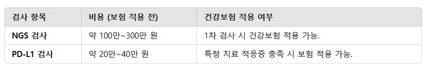 NGS & PD-L1 검사의 비용 및 건강보험 적용 여부